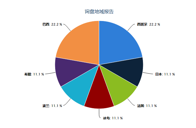 网站询盘地域报告.png